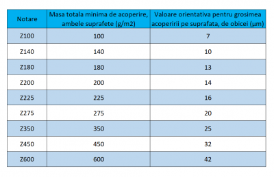 Grosimea stratului de zinc