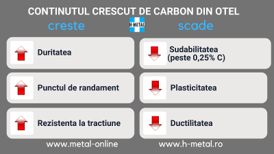 calitatea otelului